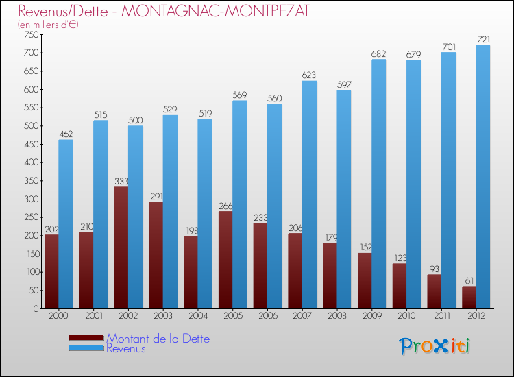 Evolution comparée de la dette et des revenus pour la commune de MONTAGNAC-MONTPEZAT de 2000 à 2012 Comparaison de la dette et des revenus pour MONTAGNAC-MONTPEZAT de 2000 à 2012