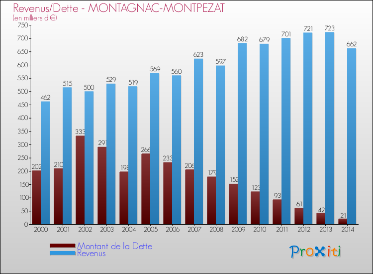 Evolution comparée de la dette et des revenus pour la commune de MONTAGNAC-MONTPEZAT de 2000 à 2014 Comparaison de la dette et des revenus pour MONTAGNAC-MONTPEZAT de 2000 à 2014