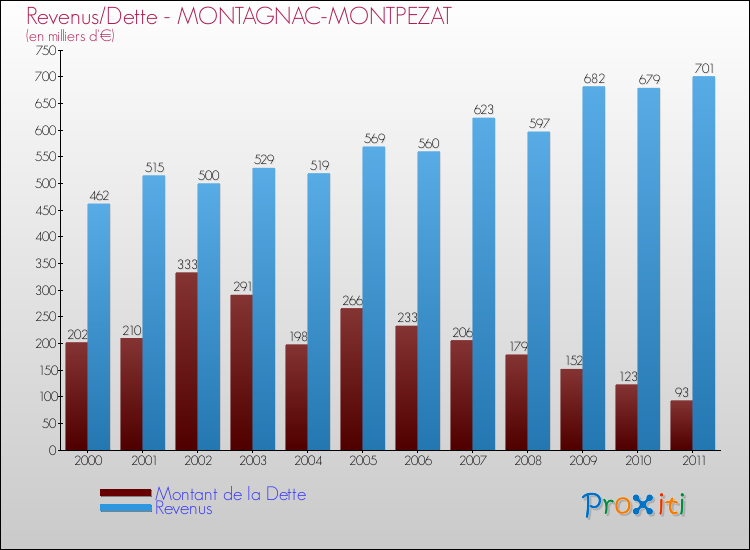 Evolution comparée de la dette et des revenus pour la commune de MONTAGNAC-MONTPEZAT de 2000 à 2011 Comparaison de la dette et des revenus pour MONTAGNAC-MONTPEZAT de 2000 à 2011