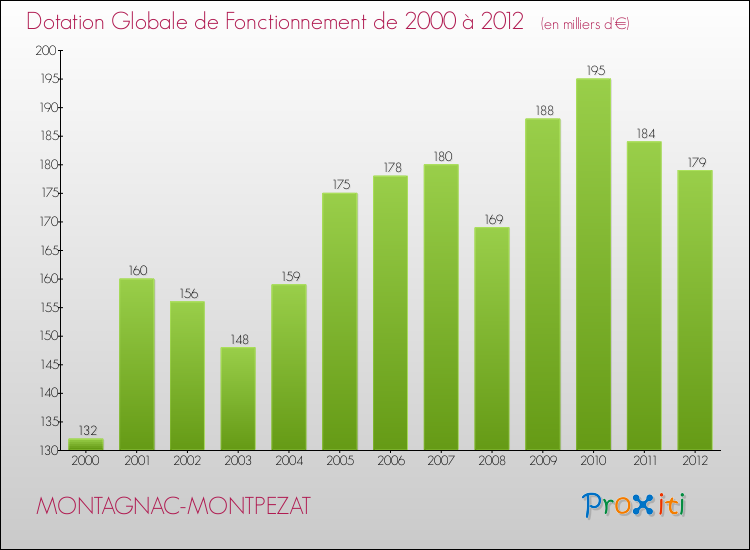 Evolution du montant de la Dotation Globale de Fonctionnement pour la commune de MONTAGNAC-MONTPEZAT de 2000 à 2012 Evolution du montant de la Dotation Globale de Fonctionnement pour MONTAGNAC-MONTPEZAT de 2000 à 2012