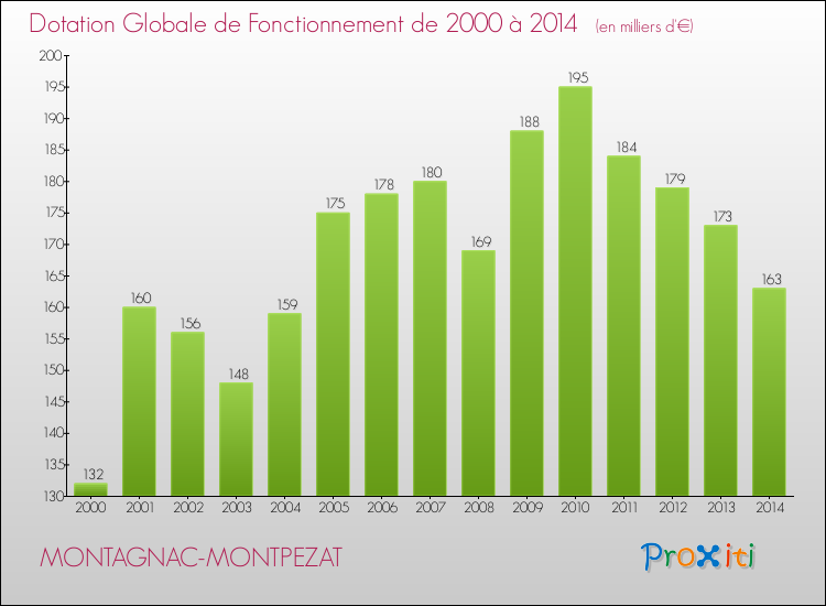 Evolution du montant de la Dotation Globale de Fonctionnement pour la commune de MONTAGNAC-MONTPEZAT de 2000 à 2014 Evolution du montant de la Dotation Globale de Fonctionnement pour MONTAGNAC-MONTPEZAT de 2000 à 2014