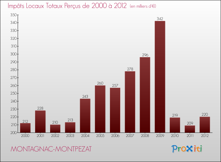 Evolution des Impôts Locaux pour la commune de MONTAGNAC-MONTPEZAT de 2000 à 2012 Evolution des Impôts Locaux pour MONTAGNAC-MONTPEZAT de 2000 à 2012