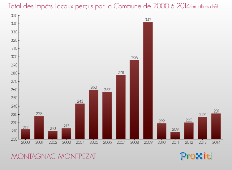 Evolution des Impôts Locaux pour la commune de MONTAGNAC-MONTPEZAT de 2000 à 2014 Evolution des Impôts Locaux pour MONTAGNAC-MONTPEZAT de 2000 à 2014