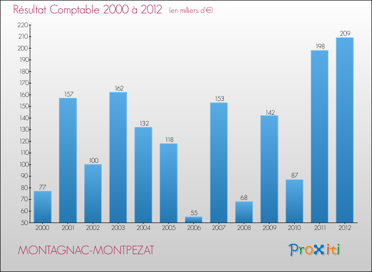 Evolution du résultat comptable pour la commune de MONTAGNAC-MONTPEZAT de 2000 à 2012 Evolution du résultat comptable pour MONTAGNAC-MONTPEZAT de 2000 à 2012
