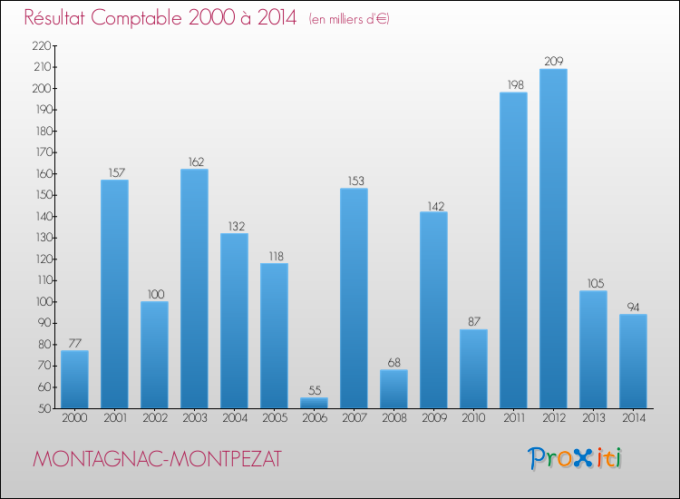 Evolution du résultat comptable pour la commune de MONTAGNAC-MONTPEZAT de 2000 à 2014 Evolution du résultat comptable pour MONTAGNAC-MONTPEZAT de 2000 à 2014