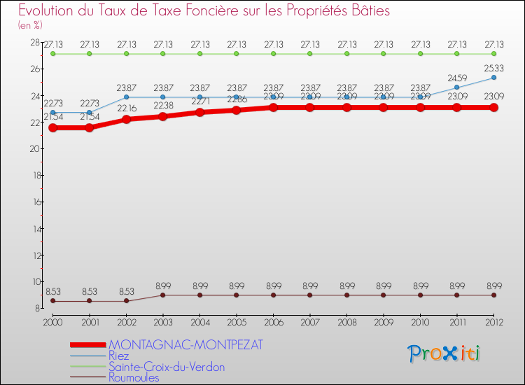 Evolution du taux de la taxe foncière sur le bati pour MONTAGNAC-MONTPEZAT et les communes proches de 2000 à 2012 Comparaison des taux de taxe foncière sur le bati pour MONTAGNAC-MONTPEZAT et les communes voisines de 2000 à 2012