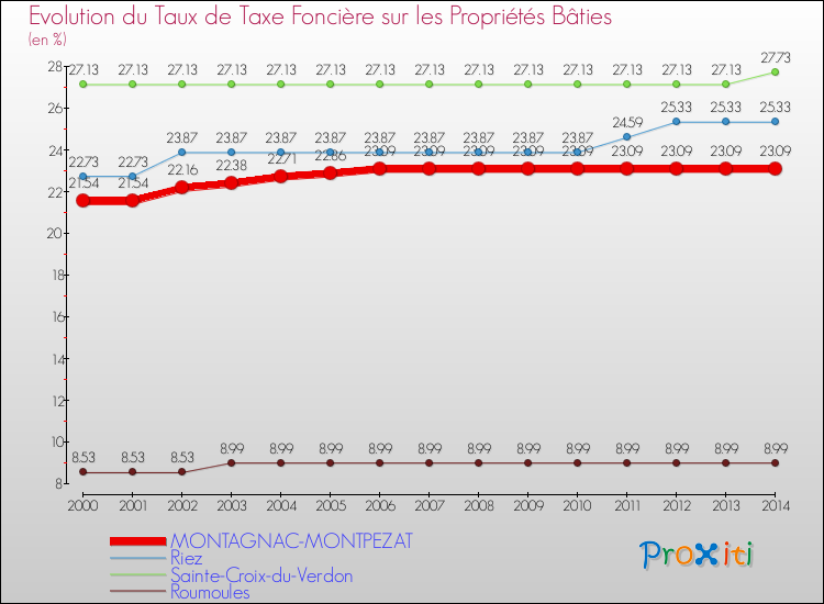 Evolution du taux de la taxe foncière sur le bati pour MONTAGNAC-MONTPEZAT et les communes proches de 2000 à 2014 Comparaison des taux de taxe foncière sur le bati pour MONTAGNAC-MONTPEZAT et les communes voisines de 2000 à 2014