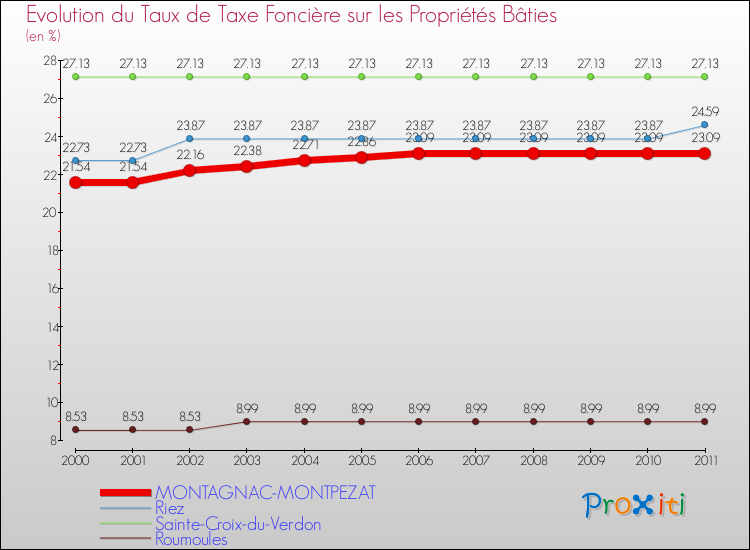Evolution du taux de la taxe foncière sur le bati pour MONTAGNAC-MONTPEZAT et les communes proches Comparaison des taux de taxe foncière sur le bati pour MONTAGNAC-MONTPEZAT et les communes voisines