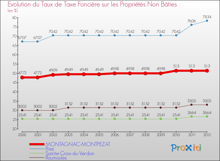 Evolution du taux de la taxe foncière sur les immeubles et terrains non batis pour MONTAGNAC-MONTPEZAT et les communes proches de 2000 à 2012 Comparaison des taux de la taxe foncière sur les immeubles et terrains non batis pour MONTAGNAC-MONTPEZAT et les communes voisines de 2000 à 2012