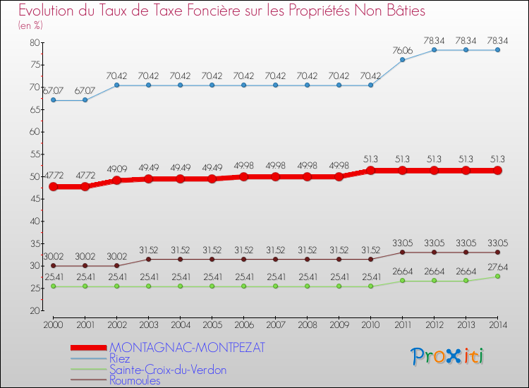 Evolution du taux de la taxe foncière sur les immeubles et terrains non batis pour MONTAGNAC-MONTPEZAT et les communes proches de 2000 à 2014 Comparaison des taux de la taxe foncière sur les immeubles et terrains non batis pour MONTAGNAC-MONTPEZAT et les communes voisines de 2000 à 2014