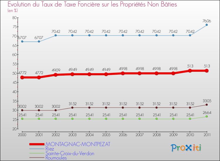 Evolution du taux de la taxe foncière sur les immeubles et terrains non batis pour MONTAGNAC-MONTPEZAT et les communes proches Comparaison des taux de la taxe foncière sur les immeubles et terrains non batis pour MONTAGNAC-MONTPEZAT et les communes voisines