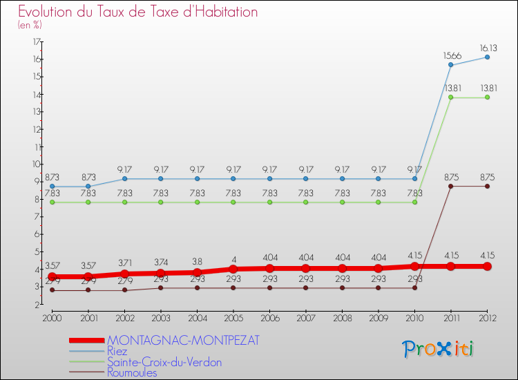 Evolution du taux de la taxe d'habitation pour MONTAGNAC-MONTPEZAT et les communes proches Comparaison des taux de la taxe d'habitation pour MONTAGNAC-MONTPEZAT et les communes voisines