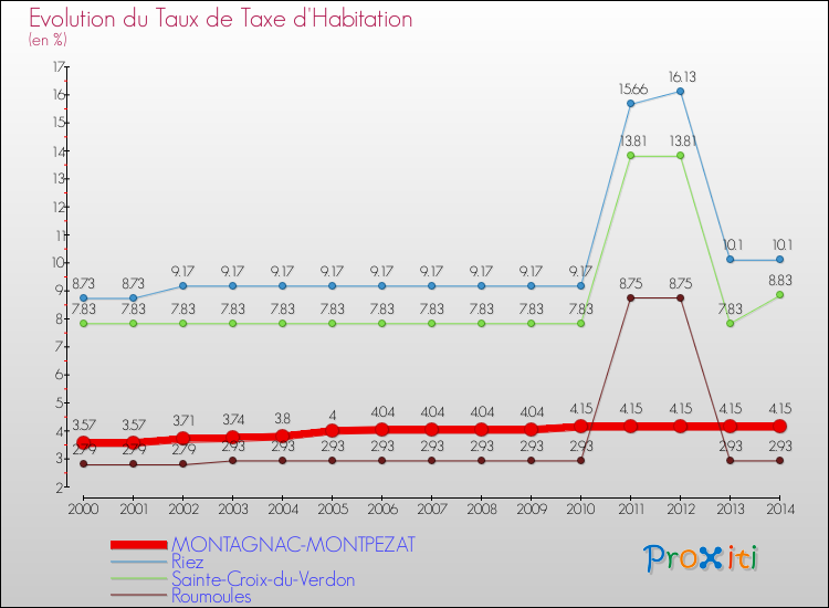 Evolution du taux de la taxe d'habitation pour MONTAGNAC-MONTPEZAT et les communes proches de 2000 à 2014 Comparaison des taux de la taxe d'habitation pour MONTAGNAC-MONTPEZAT et les communes voisines de 2000 à 2014