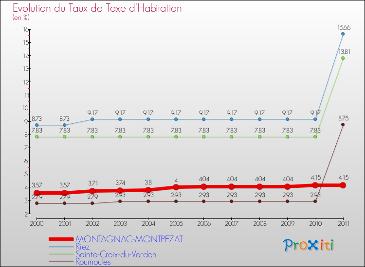 Evolution du taux de la taxe d'habitation pour MONTAGNAC-MONTPEZAT et les communes proches Comparaison des taux de la taxe d'habitation pour MONTAGNAC-MONTPEZAT et les communes voisines