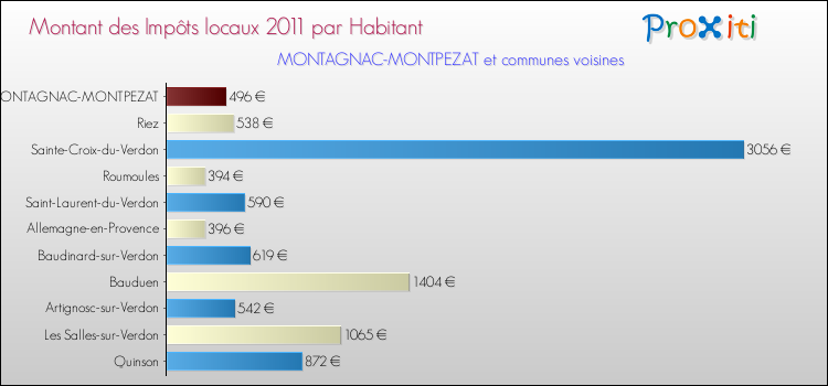 Montant des impôts locaux par Habitant pour MONTAGNAC-MONTPEZAT et les communes proches Comparaison des impôts locaux par habitant pour MONTAGNAC-MONTPEZAT et les communes voisines