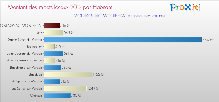 Montant des impôts locaux par Habitant pour MONTAGNAC-MONTPEZAT et les communes proches Comparaison des impôts locaux par habitant pour MONTAGNAC-MONTPEZAT et les communes voisines