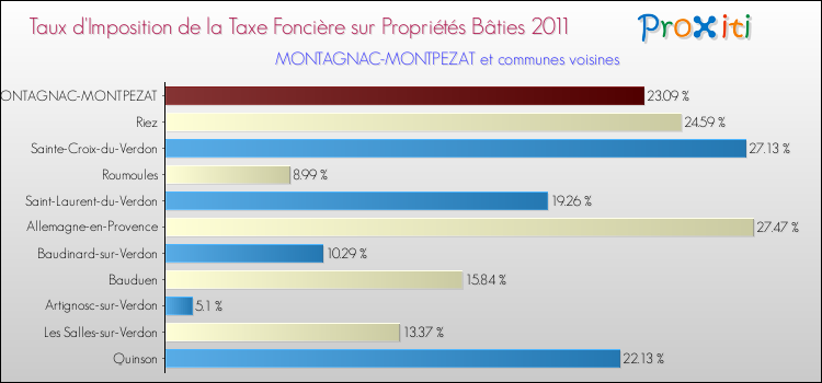 Taux d'imposition de la taxe foncière sur le bati 2011 pour MONTAGNAC-MONTPEZAT et les communes proches Comparaison des taux d'imposition de la taxe foncière sur le bati 2011 pour MONTAGNAC-MONTPEZAT et les communes voisines