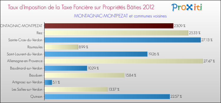 Taux d'imposition de la taxe foncière sur le bati 2012 pour MONTAGNAC-MONTPEZAT et les communes proches Comparaison des taux d'imposition de la taxe foncière sur le bati 2012 pour MONTAGNAC-MONTPEZAT et les communes voisines