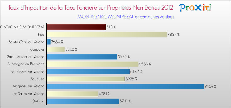 Taux d'imposition de la taxe foncière sur les immeubles et terrains non batis 2012 pour MONTAGNAC-MONTPEZAT et les communes proches Comparaison des taux d'imposition de la taxe foncière sur les immeubles et terrains non batis 2012 pour MONTAGNAC-MONTPEZAT et les communes voisines