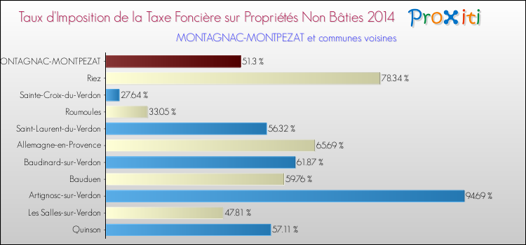 Taux d'imposition de la taxe foncière sur les immeubles et terrains non batis 2014 pour MONTAGNAC-MONTPEZAT et les communes proches Comparaison des taux d'imposition de la taxe foncière sur les immeubles et terrains non batis 2014 pour MONTAGNAC-MONTPEZAT et les communes voisines