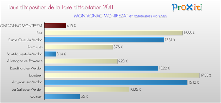 Taux d'imposition de la taxe d'habitation 2011 pour MONTAGNAC-MONTPEZAT et les communes proches Comparaison des taux d'imposition de la taxe d'habitation 2011 pour MONTAGNAC-MONTPEZAT et les communes voisines