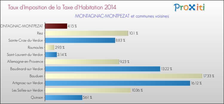 Taux d'imposition de la taxe d'habitation 2014 pour MONTAGNAC-MONTPEZAT et les communes proches Comparaison des taux d'imposition de la taxe d'habitation 2014 pour MONTAGNAC-MONTPEZAT et les communes voisines