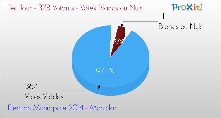Votes blancs ou nuls au 1er Tour des Elections Municipales 2014 de la commune de Montclar Elections Municipales 2014 - Votes blancs ou nuls au 1er Tour pour la commune de Montclar