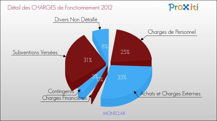 Décomposition des Charges de Fonctionnement 2012 de la commune de MONTCLAR Charges de Fonctionnement 2012 pour la commune de MONTCLAR
