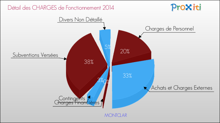 Décomposition des Charges de Fonctionnement 2014 de la commune de MONTCLAR Charges de Fonctionnement 2014 pour la commune de MONTCLAR