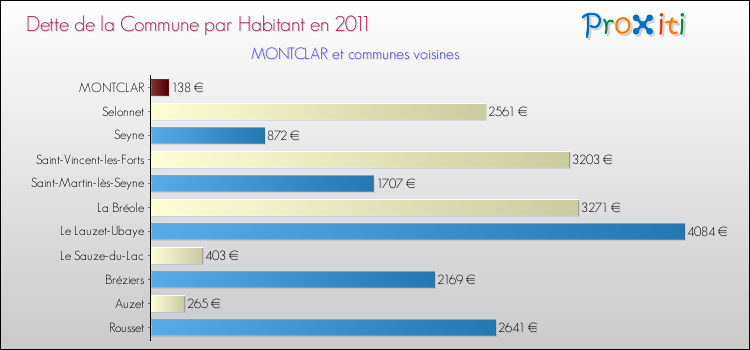 Dette par habitant de la commune en 2011 pour MONTCLAR et les communes proches Comparaison de la dette par habitant de la commune en 2011 pour MONTCLAR et les communes voisines