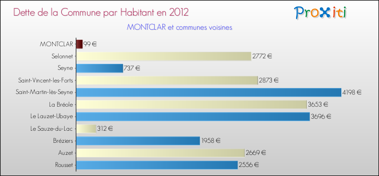 Dette par habitant de la commune en 2012 pour MONTCLAR et les communes proches Comparaison de la dette par habitant de la commune en 2012 pour MONTCLAR et les communes voisines