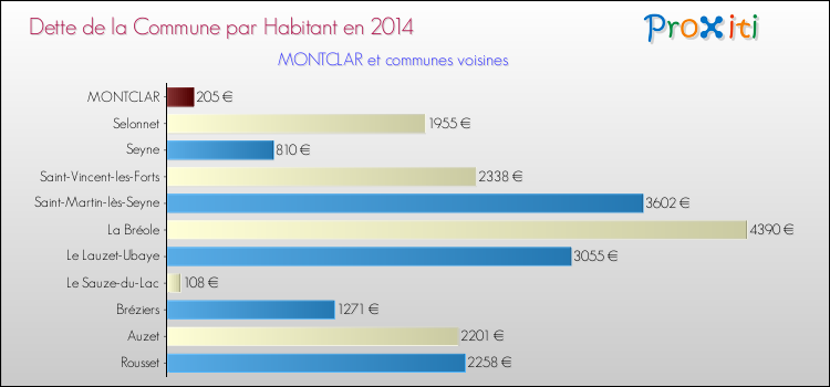 Dette par habitant de la commune en 2014 pour MONTCLAR et les communes proches Comparaison de la dette par habitant de la commune en 2014 pour MONTCLAR et les communes voisines
