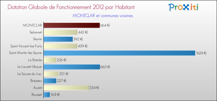 Montant des dotations globales de fonctionnement DGF par Habitant pour MONTCLAR et les communes proches Comparaison des des dotations globales de fonctionnement DGF par habitant pour MONTCLAR et les communes voisines