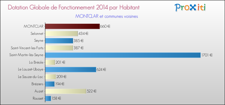 Montant des dotations globales de fonctionnement DGF par Habitant pour MONTCLAR et les communes proches en 2014. Comparaison des des dotations globales de fonctionnement DGF par habitant pour MONTCLAR et les communes voisines en 2014.