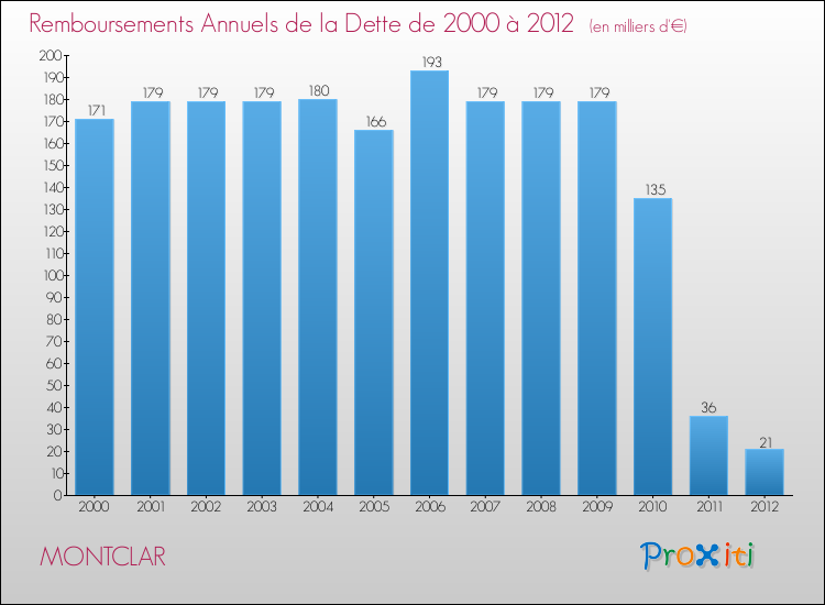 Evolution de l'annuité de la dette pour la commune de MONTCLAR de 2000 à 2012 Annuités de la dette pour MONTCLAR de 2000 à 2012