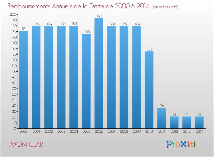 Evolution de l'annuité de la dette pour la commune de MONTCLAR de 2000 à 2014 Annuités de la dette pour MONTCLAR de 2000 à 2014