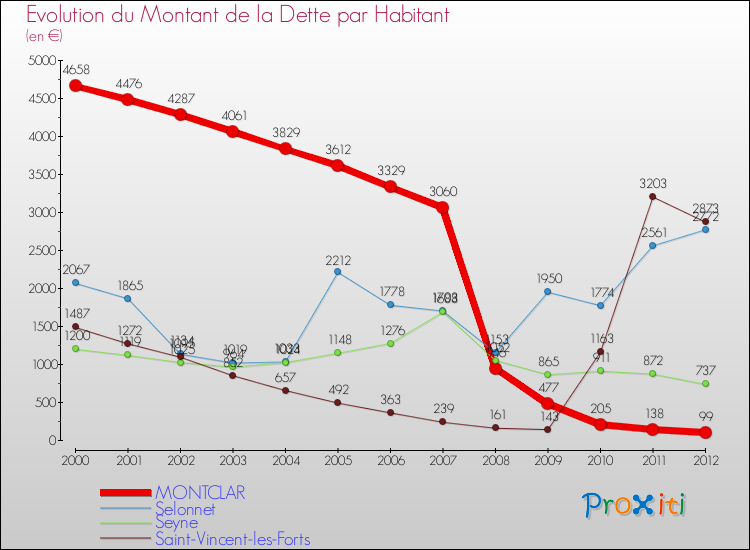 Evolution de la dette par habitant pour la commune de MONTCLAR et les communes proches de 2000 à 2012 Comparaison de la dette par habitant pour MONTCLAR et les communes voisines de 2000 à 2012