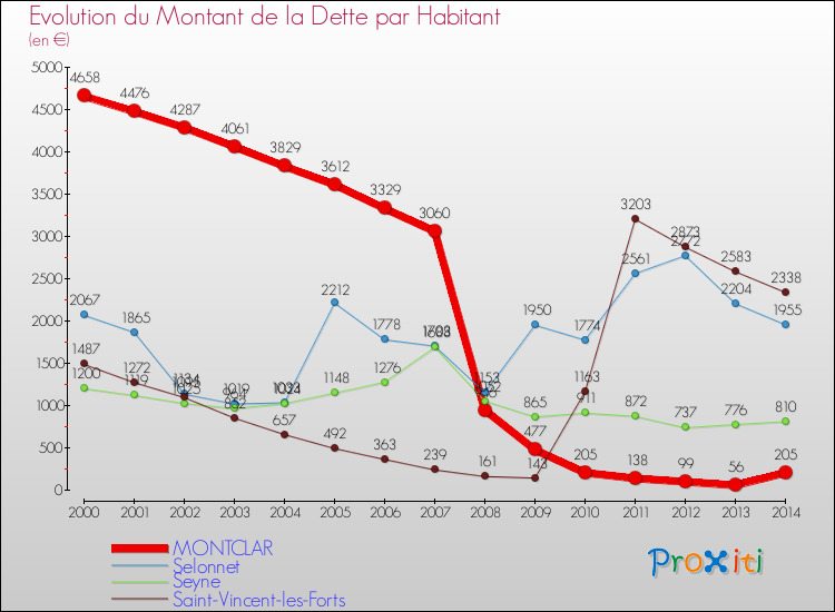 Evolution de la dette par habitant pour la commune de MONTCLAR et les communes proches de 2000 à 2014 Comparaison de la dette par habitant pour MONTCLAR et les communes voisines de 2000 à 2014