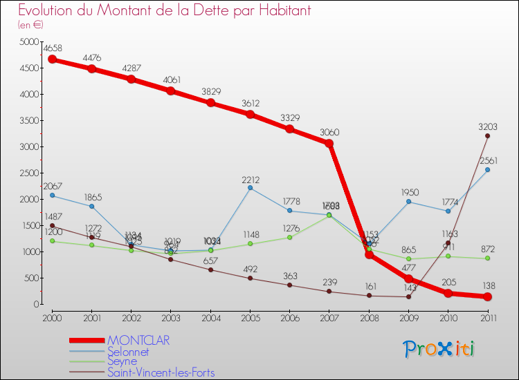 Evolution de la dette par habitant pour la commune de MONTCLAR et les communes proches Comparaison de la dette par habitant pour MONTCLAR et les communes voisines