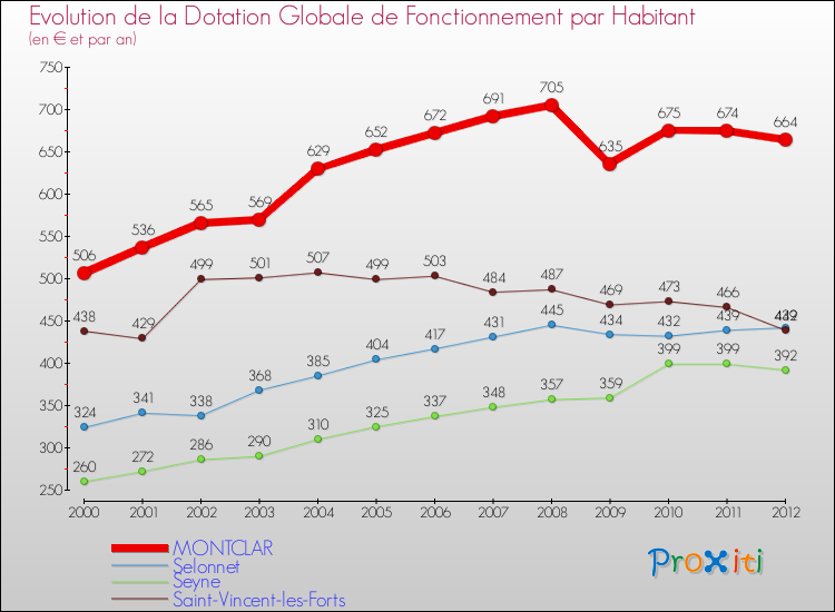 Evolution et montant de la dotation globale de fonctionnement par Habitant pour MONTCLAR et les communes proches Comparaison des dotations globales de fonctionnement par habitant pour MONTCLAR et les communes voisines