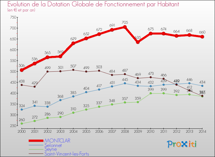 Evolution et montant de la dotation globale de fonctionnement par Habitant pour MONTCLAR et les communes proches de 2000 à 2014. Comparaison des dotations globales de fonctionnement par habitant pour MONTCLAR et les communes voisines de 2000 à 2014.
