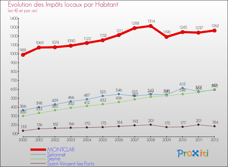 Evolution et montant des impôts locaux par Habitant pour MONTCLAR et les communes proches Comparaison des impôts locaux par habitant pour MONTCLAR et les communes voisines