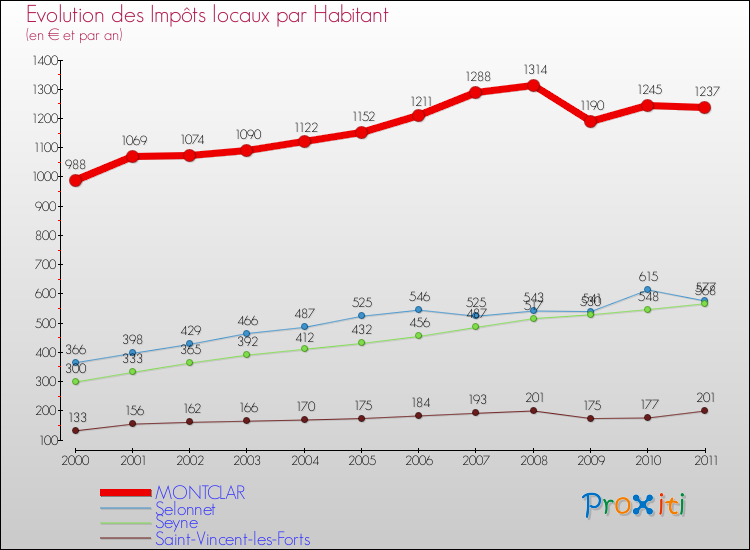 Evolution et montant des impôts locaux par Habitant pour MONTCLAR et les communes proches Comparaison des impôts locaux par habitant pour MONTCLAR et les communes voisines