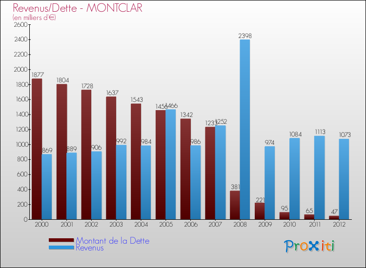 Evolution comparée de la dette et des revenus pour la commune de MONTCLAR de 2000 à 2012 Comparaison de la dette et des revenus pour MONTCLAR de 2000 à 2012