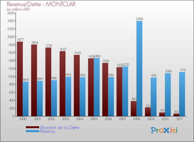Evolution comparée de la dette et des revenus pour la commune de MONTCLAR de 2000 à 2011 Comparaison de la dette et des revenus pour MONTCLAR de 2000 à 2011