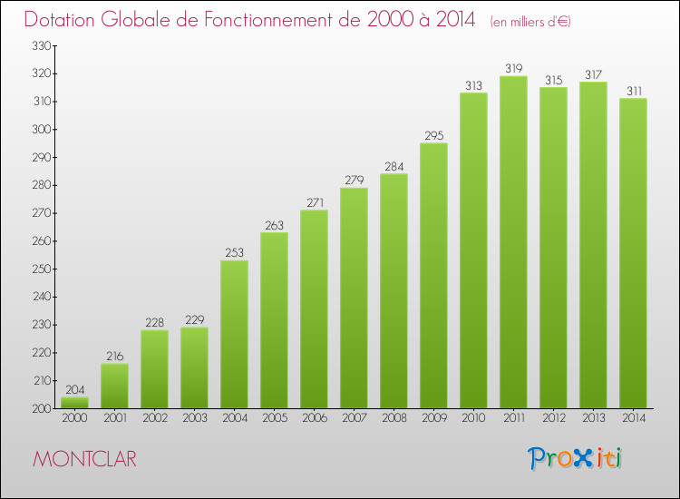 Evolution du montant de la Dotation Globale de Fonctionnement pour la commune de MONTCLAR de 2000 à 2014 Evolution du montant de la Dotation Globale de Fonctionnement pour MONTCLAR de 2000 à 2014