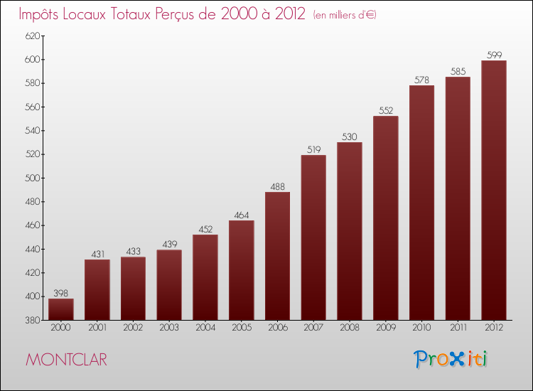 Evolution des Impôts Locaux pour la commune de MONTCLAR de 2000 à 2012 Evolution des Impôts Locaux pour MONTCLAR de 2000 à 2012