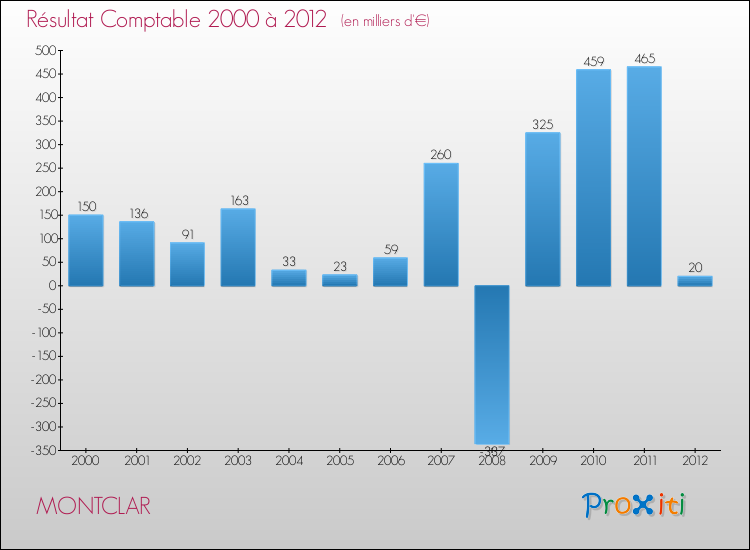 Evolution du résultat comptable pour la commune de MONTCLAR de 2000 à 2012 Evolution du résultat comptable pour MONTCLAR de 2000 à 2012