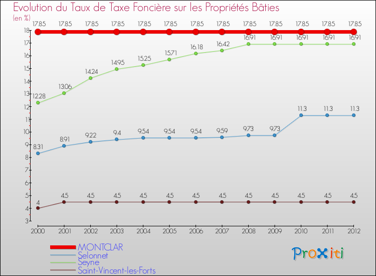 Evolution du taux de la taxe foncière sur le bati pour MONTCLAR et les communes proches de 2000 à 2012 Comparaison des taux de taxe foncière sur le bati pour MONTCLAR et les communes voisines de 2000 à 2012