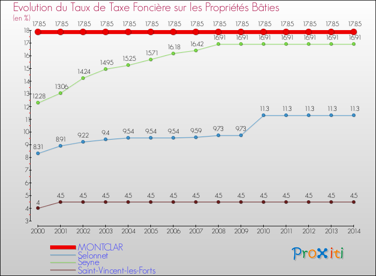 Evolution du taux de la taxe foncière sur le bati pour MONTCLAR et les communes proches de 2000 à 2014 Comparaison des taux de taxe foncière sur le bati pour MONTCLAR et les communes voisines de 2000 à 2014